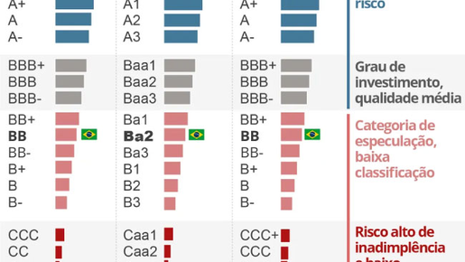 Moody's põe nota de crédito do Brasil em perspectiva positiva