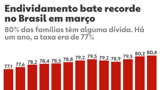 Endividamento avança e entra na pauta na eleição