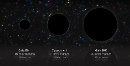 33 vezes mais massa que o Sol: descoberto o maior buraco negro estelar da Via Láctea