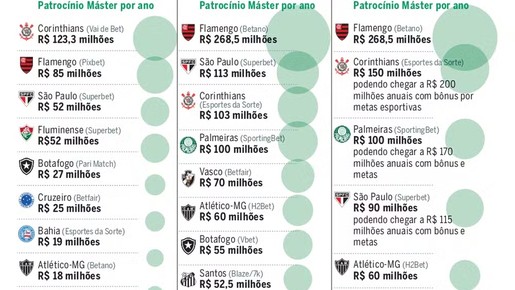 Bets paid R$ 1.1 billion to Brazil’s biggest football clubs in 2025